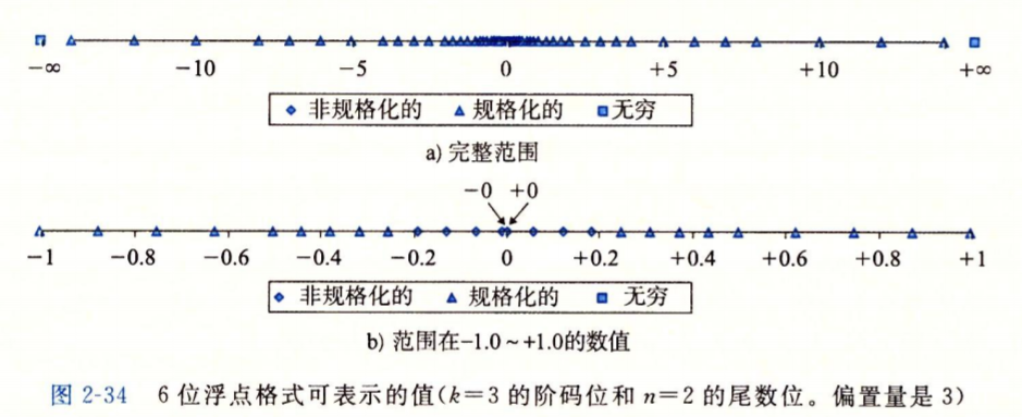 浮点表示法